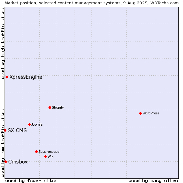Market position of XpressEngine vs. Cmsbox vs. SX CMS