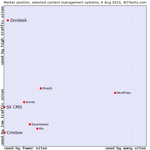 Market position of Zendesk vs. Cmsbox vs. SX CMS