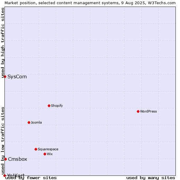 Market position of Cmsbox vs. SysCom vs. Yo!Kart