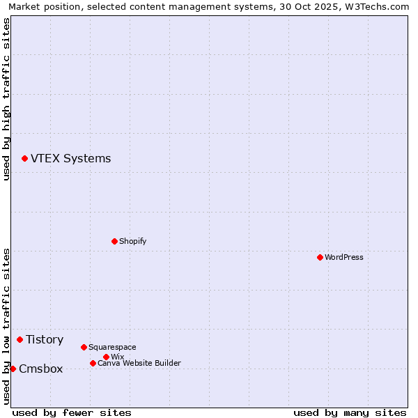 Market position of VTEX Systems vs. Tistory vs. Cmsbox