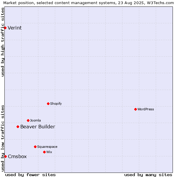 Market position of Beaver Builder vs. Cmsbox vs. Verint