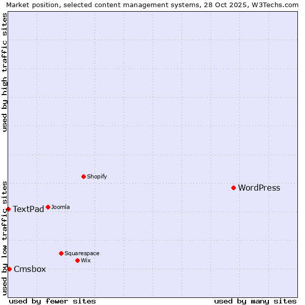 Market position of WordPress vs. Cmsbox vs. TextPad