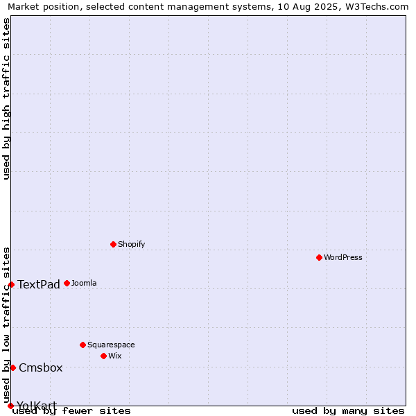 Market position of Cmsbox vs. TextPad vs. Yo!Kart