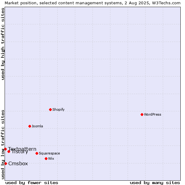 Market position of Tistory vs. Cmsbox vs. Textpattern