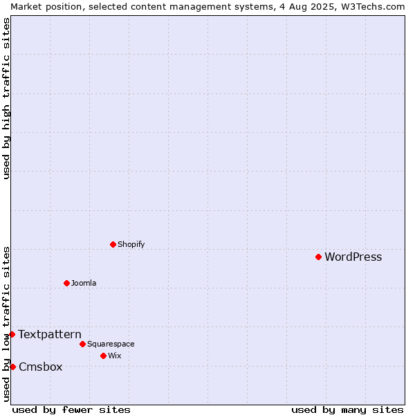 Market position of WordPress vs. Cmsbox vs. Textpattern