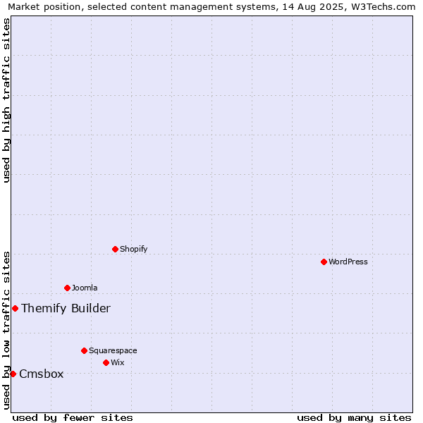 Market position of Themify Builder vs. Cmsbox