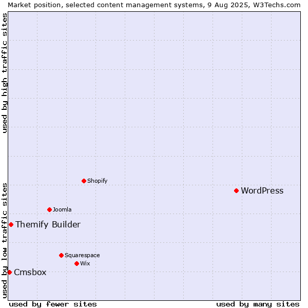 Market position of WordPress vs. Themify Builder vs. Cmsbox