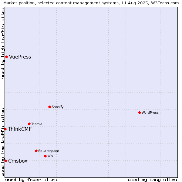 Market position of VuePress vs. Cmsbox vs. ThinkCMF
