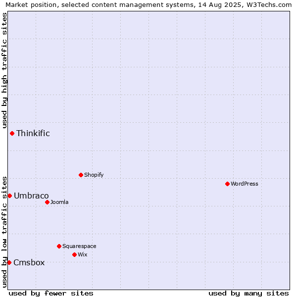 Market position of Thinkific vs. Umbraco vs. Cmsbox