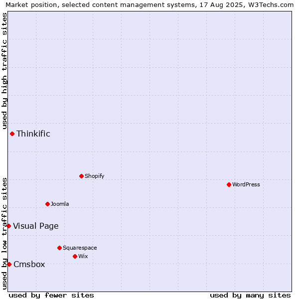 Market position of Thinkific vs. Cmsbox vs. Visual Page