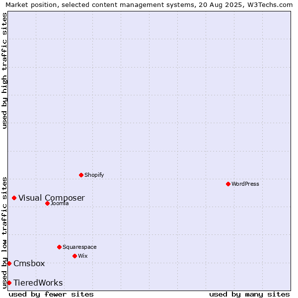 Market position of Visual Composer vs. Cmsbox vs. TieredWorks
