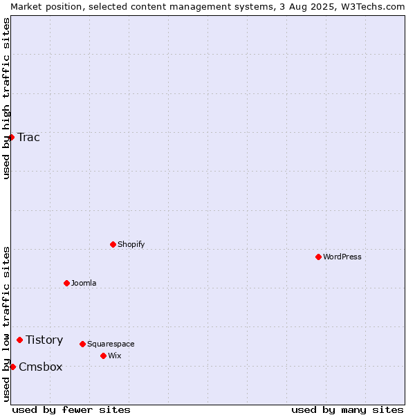 Market position of Tistory vs. Cmsbox vs. Trac