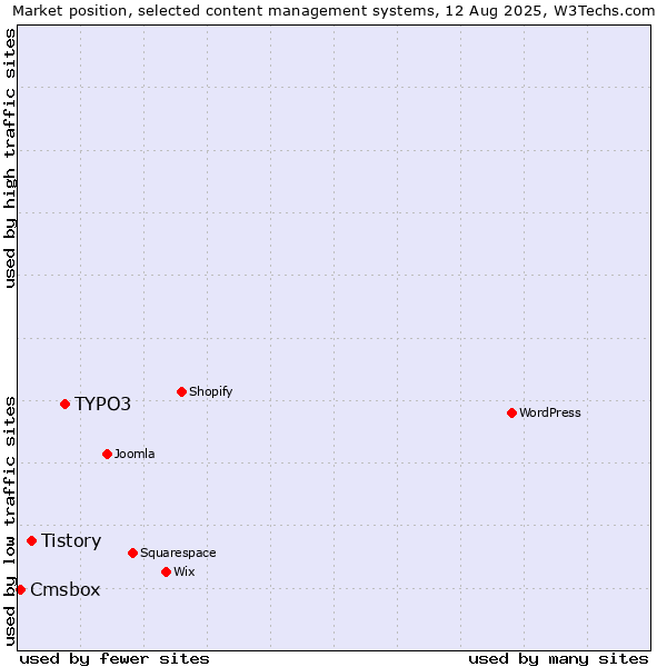Market position of TYPO3 vs. Tistory vs. Cmsbox