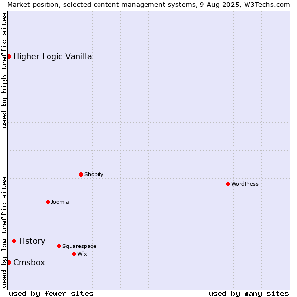 Market position of Tistory vs. Higher Logic Vanilla vs. Cmsbox