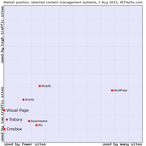 Market position of Tistory vs. Cmsbox vs. Visual Page