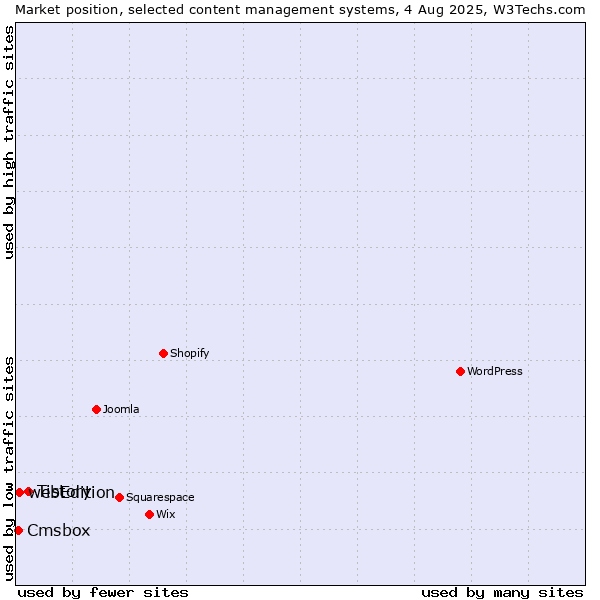 Market position of Tistory vs. webEdition vs. Cmsbox