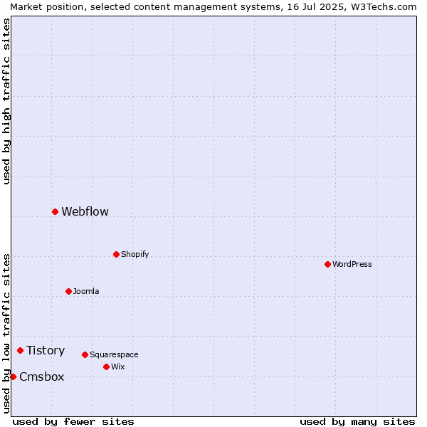 Market position of Webflow vs. Tistory vs. Cmsbox