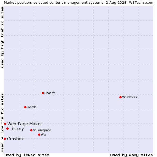 Market position of Tistory vs. Web Page Maker vs. Cmsbox