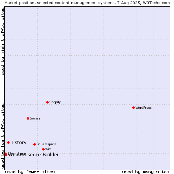 Market position of Tistory vs. Web Presence Builder vs. Cmsbox