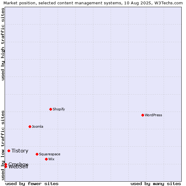 Market position of Tistory vs. WebSelf vs. Cmsbox