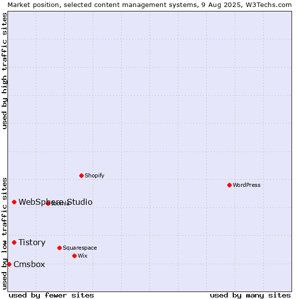 Market position of Tistory vs. WebSphere Studio vs. Cmsbox