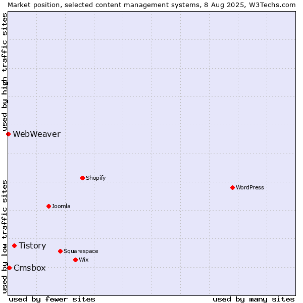 Market position of Tistory vs. Cmsbox vs. WebWeaver