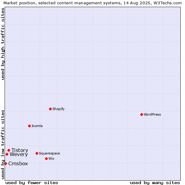 Market position of Tistory vs. Wevery vs. Cmsbox
