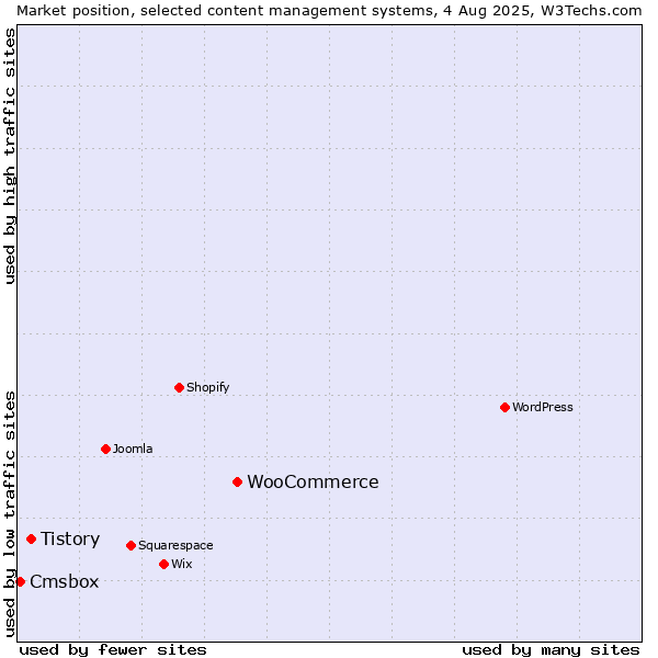 Market position of WooCommerce vs. Tistory vs. Cmsbox