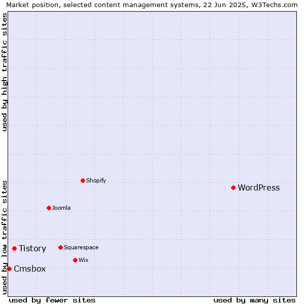 Market position of WordPress vs. Tistory vs. Cmsbox