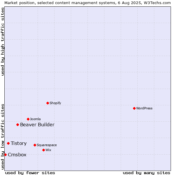Market position of Beaver Builder vs. Tistory vs. Cmsbox
