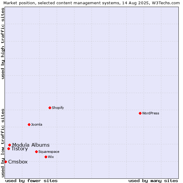 Market position of Modula Albums vs. Tistory vs. Cmsbox