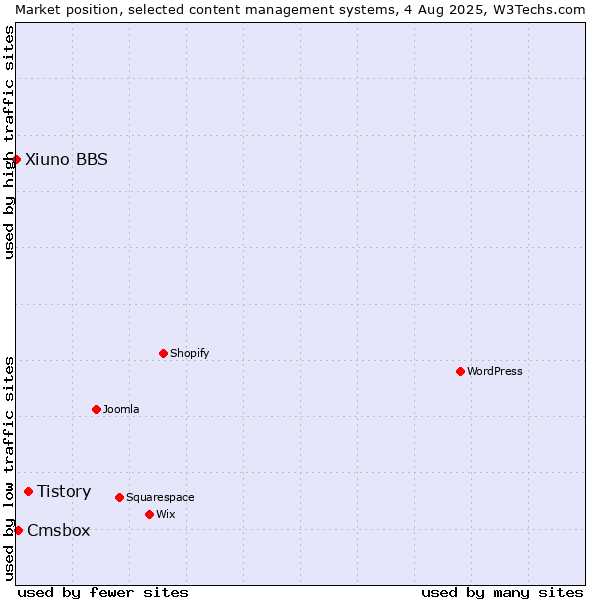 Market position of Tistory vs. Cmsbox vs. Xiuno BBS