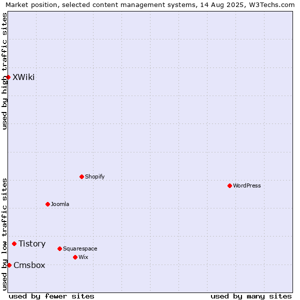 Market position of Tistory vs. Cmsbox vs. XWiki