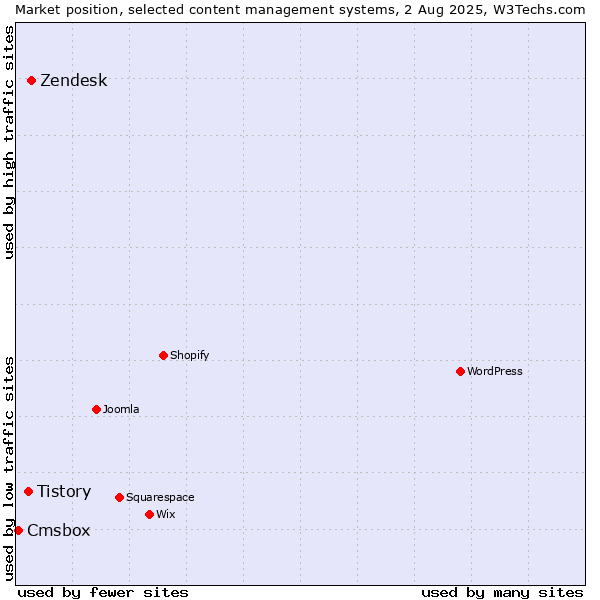 Market position of Zendesk vs. Tistory vs. Cmsbox