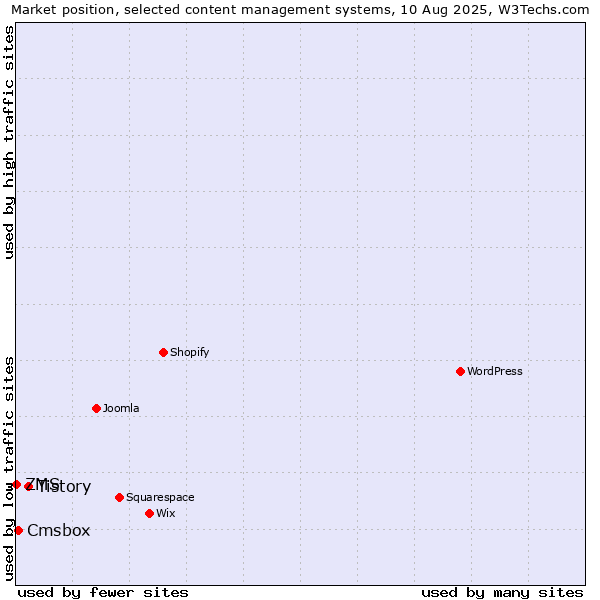 Market position of Tistory vs. Cmsbox vs. ZMS
