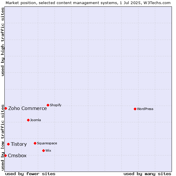 Market position of Tistory vs. Zoho Commerce vs. Cmsbox