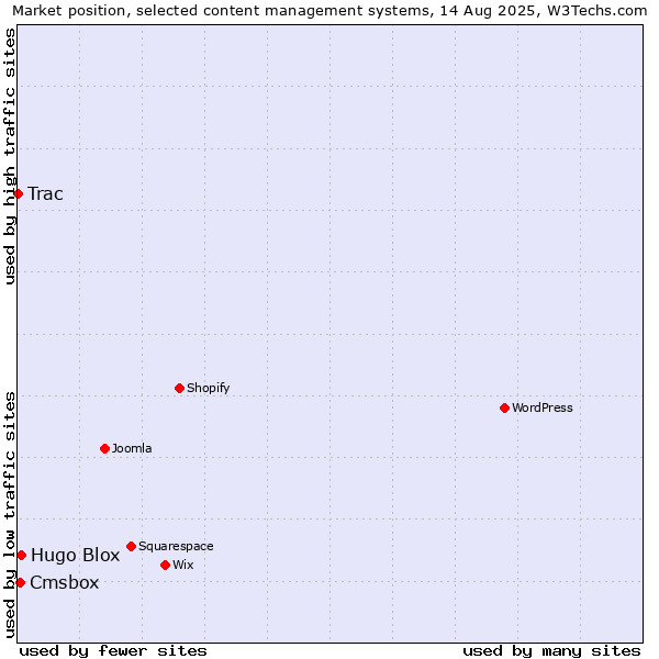 Market position of Hugo Blox vs. Cmsbox vs. Trac