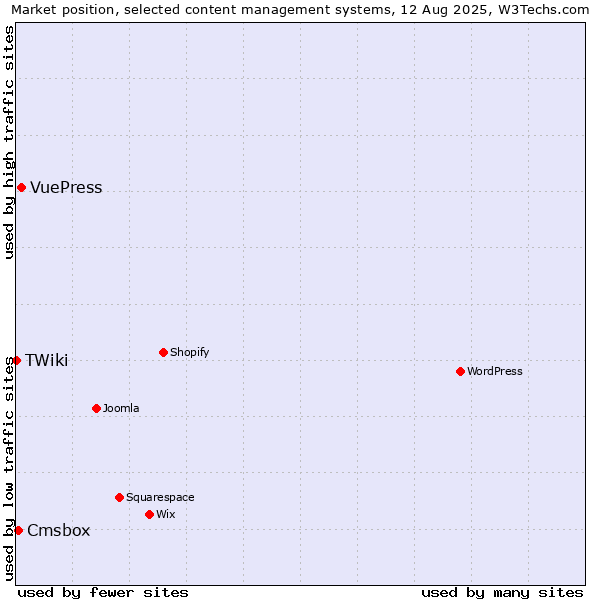 Market position of VuePress vs. Cmsbox vs. TWiki