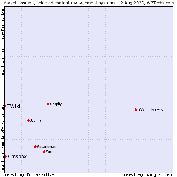 Market position of WordPress vs. Cmsbox vs. TWiki