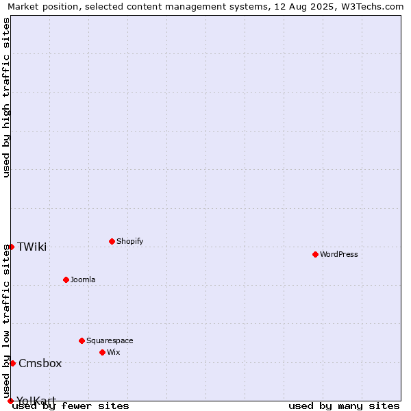 Market position of Cmsbox vs. TWiki vs. Yo!Kart