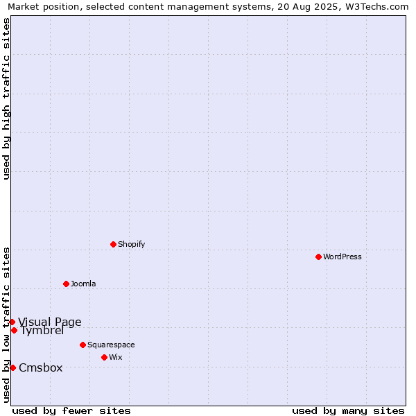 Market position of Tymbrel vs. Cmsbox vs. Visual Page