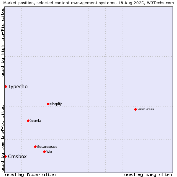 Market position of Typecho vs. Cmsbox