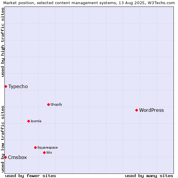 Market position of WordPress vs. Typecho vs. Cmsbox