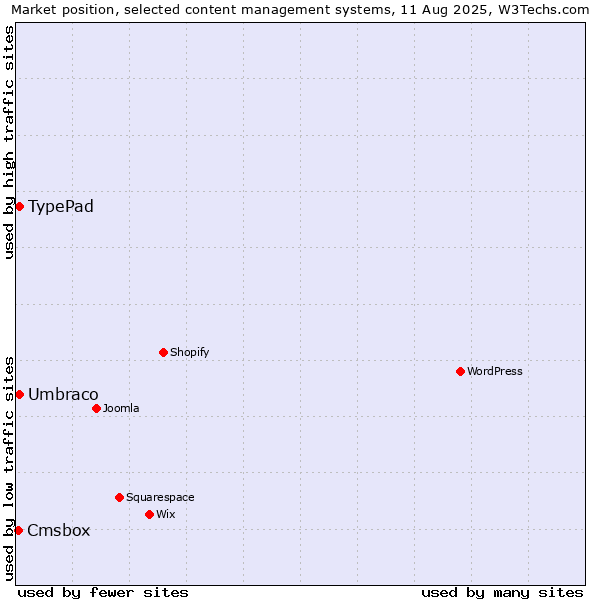 Market position of Umbraco vs. TypePad vs. Cmsbox