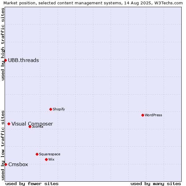 Market position of Visual Composer vs. Cmsbox vs. UBB.threads