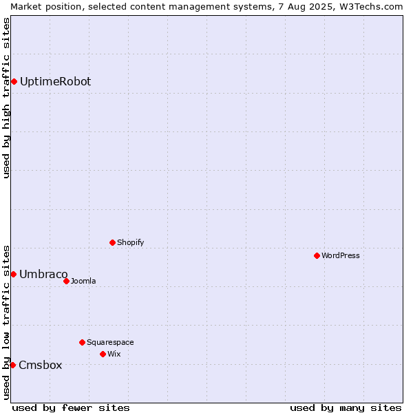 Market position of UptimeRobot vs. Umbraco vs. Cmsbox
