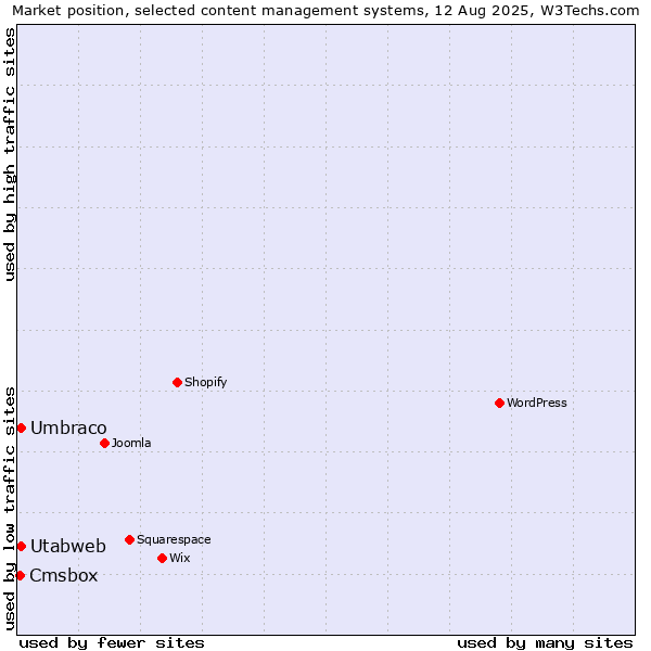 Market position of Umbraco vs. Utabweb vs. Cmsbox