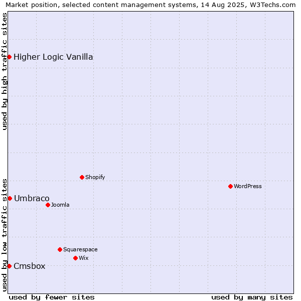 Market position of Umbraco vs. Higher Logic Vanilla vs. Cmsbox