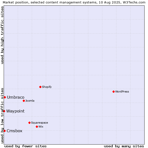 Market position of Umbraco vs. Cmsbox vs. Waypoint
