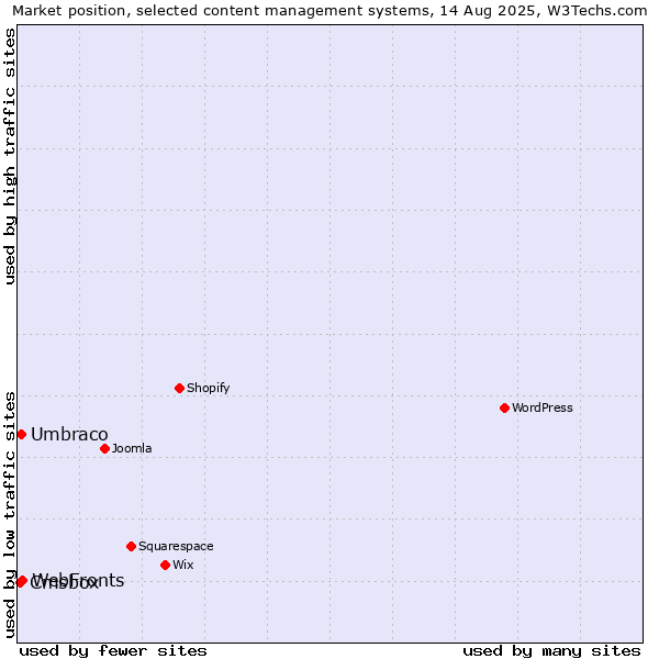 Market position of WebFronts vs. Umbraco vs. Cmsbox
